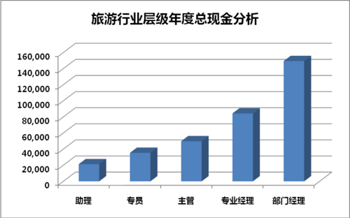 旅游专业收入（旅游专业主要就业的岗位及薪酬）-图1