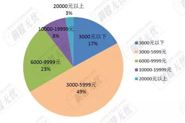 旅游专业收入（旅游专业主要就业的岗位及薪酬）-图2