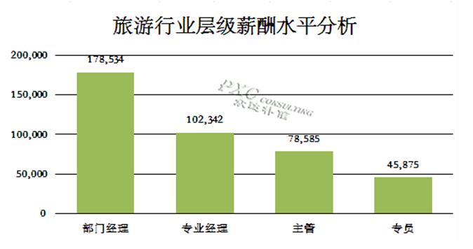 旅游专业收入（旅游专业主要就业的岗位及薪酬）-图3