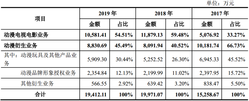 咏声股份营业收入（咏声动漫市值）-图1