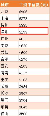 深圳月收入15000（深圳月收入2万算什么水平）-图2