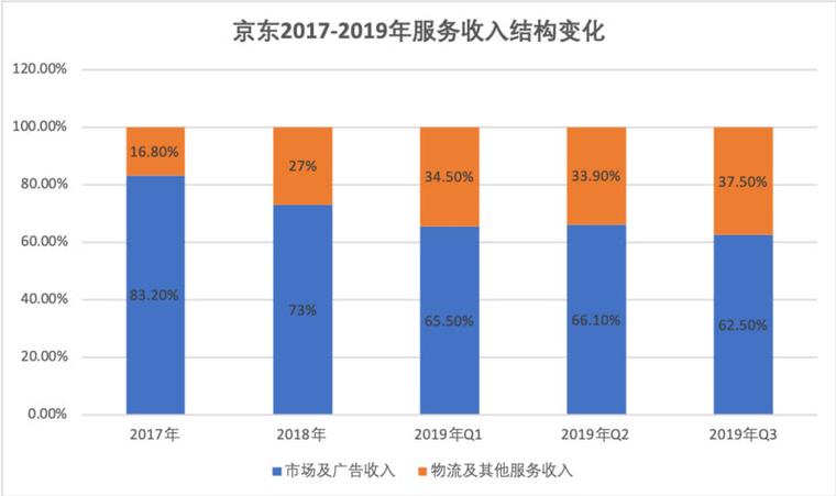 京东收入组成（京东收入组成分析）-图3