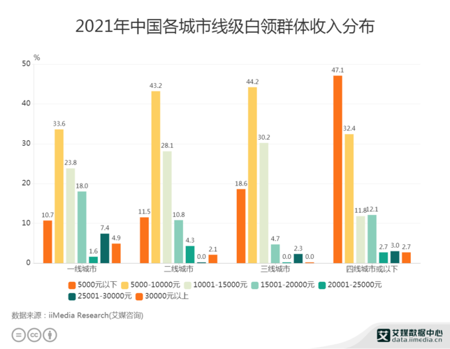 中国白领群体收入构成（中国白领群体收入构成情况）-图1