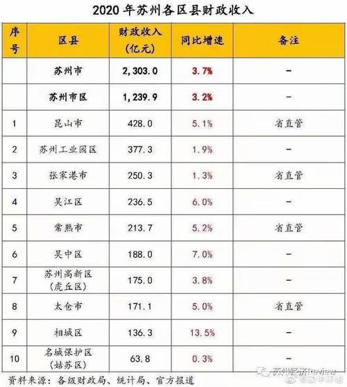 苏州2013财政收入（苏州历年财政收入）-图1