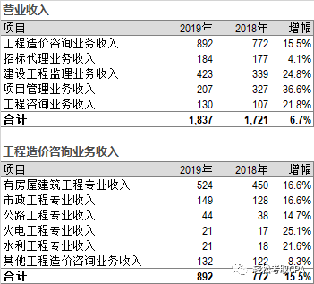 造价咨询公司收入（造价咨询公司收入高吗）-图2