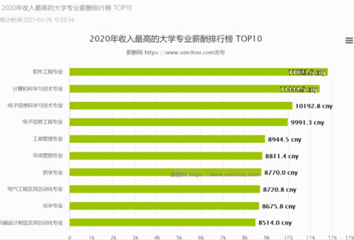 2014各专业收入（2020年专业收入排行）-图2