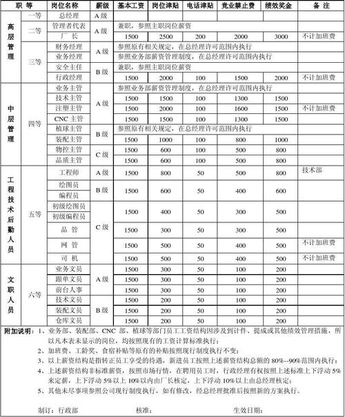 收入岗位职务表（收入与职位）-图3