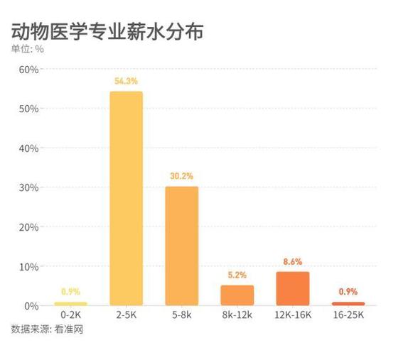 动物医学就业收入（动物医学专业就业前景工资）-图1