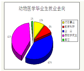 动物医学就业收入（动物医学专业就业前景工资）-图3