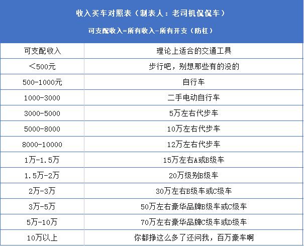 车辆价位和收入（汽车价格和收入合理区间）-图2