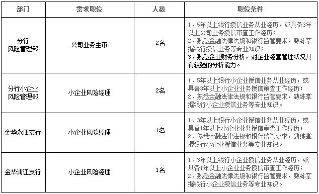 义乌银行收入2018（义乌银行招聘网）-图2