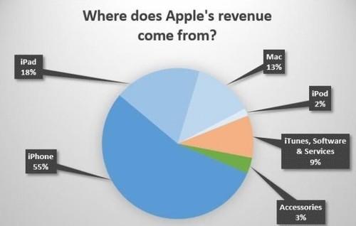 苹果客服收入（苹果客服收入来源）-图1