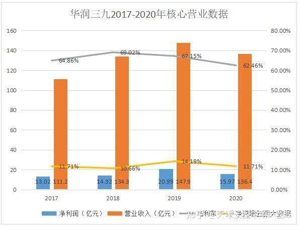 三九集团收入（三九集团全称）-图3