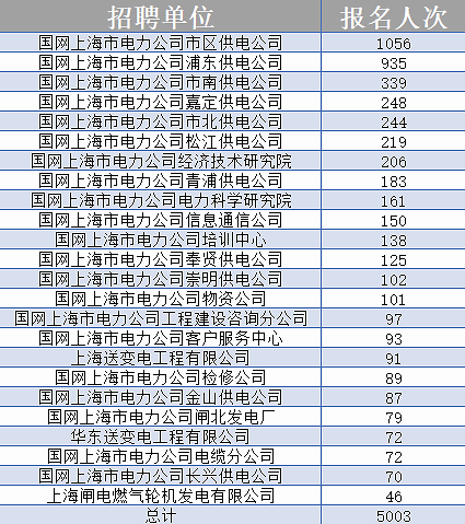 上海电网收入待遇如何（上海电网待遇最好的是哪个）-图1