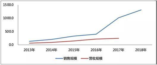 泰禾销售的收入（泰禾集团销售额2019）-图2