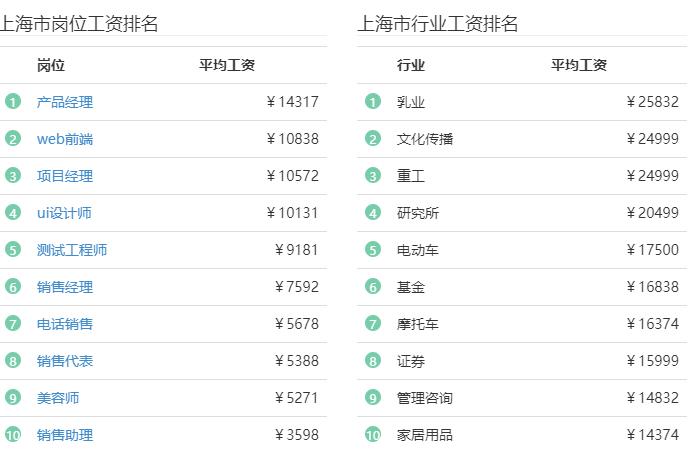 上海行业收入排行（上海行业收入排行榜最新）-图1