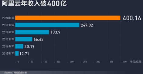 阿里云员工收入（阿里云员工挣多少钱）-图1