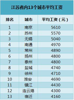 江苏工资收入很高（江苏工资哪里最高）-图2