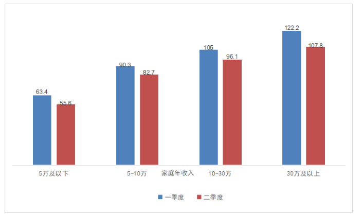 测试家庭收入（衡量家庭收入的指数）-图2