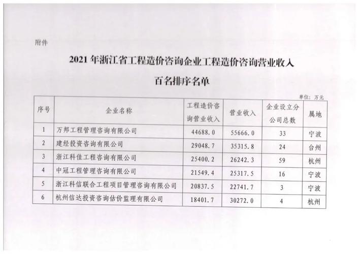 浙江造价咨询收入（浙江造价咨询单位排名）-图1