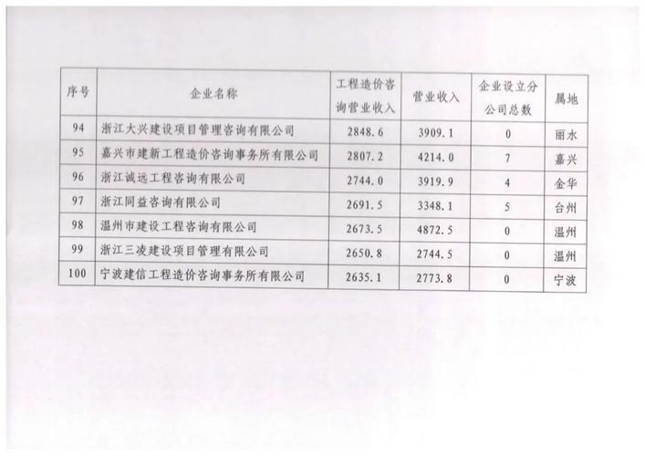 浙江造价咨询收入（浙江造价咨询单位排名）-图3