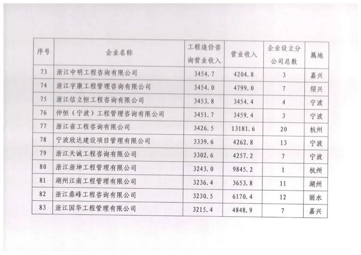 浙江造价咨询收入（浙江造价咨询单位排名）-图2