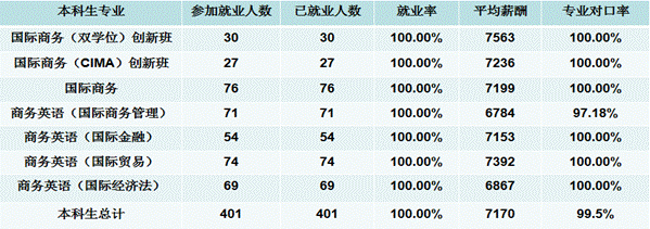 商务英语就业收入（商务英语就业率）-图2