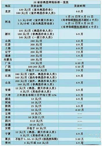 高温补贴算收入（高温补贴算津贴还是福利）-图1