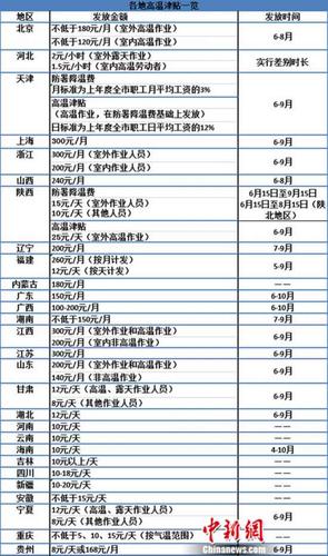 高温补贴算收入（高温补贴算津贴还是福利）-图3