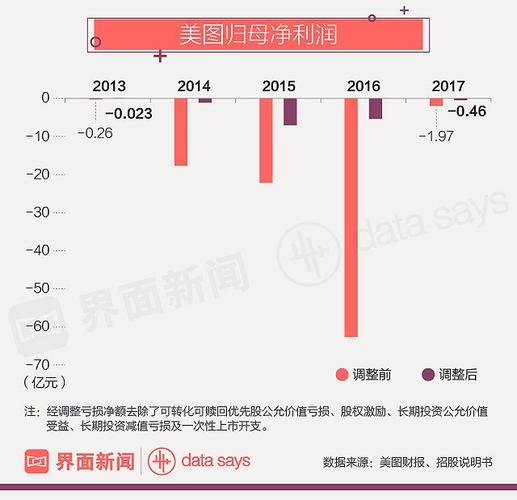 美图2017收入（美图年利润）-图1