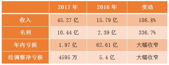 美图2017收入（美图年利润）-图2