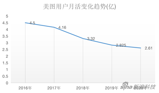 美图2017收入（美图年利润）-图3