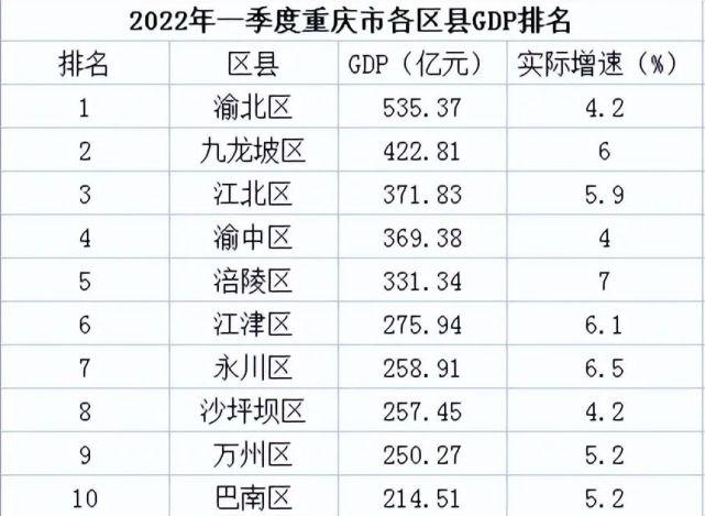 重庆收入排名版（2020重庆收入）-图1