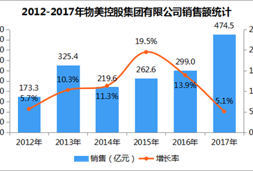 物美2017收入（物美2020年营收）-图1