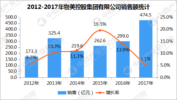 物美2017收入（物美2020年营收）-图2