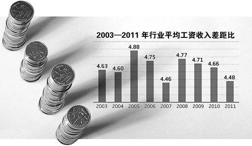 2015行业收入差距（近几年各行业收入情况）-图1