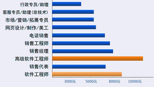 it工程师收入（IT工程师收入怎么样）-图3