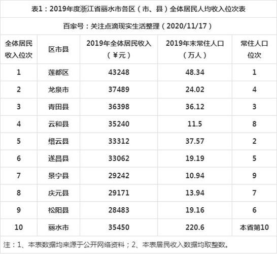 2017丽水年收入（丽水一般预算收入）-图1