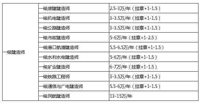 1级建造师一般月收入（一级建造师一般月收入薪资待遇怎么样）-图3