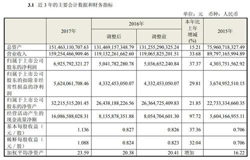 青岛海尔收入（青岛海尔收入盈利能力分析报告）-图3