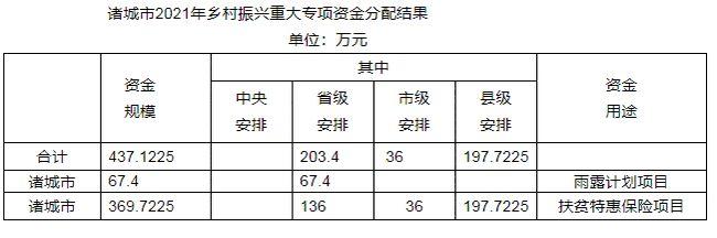 诸城人收入多少（诸城市2020年人均可支配收入）-图3