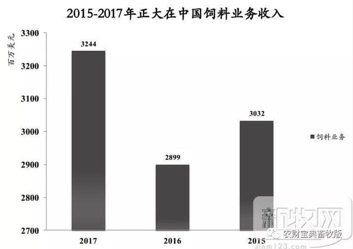 正大饲料销售代表收入（正大猪饲料销售）-图1