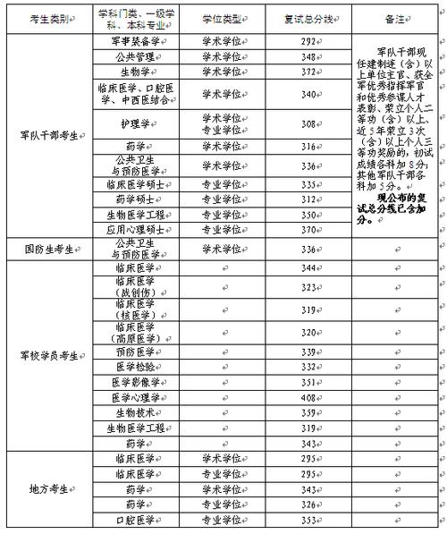 军医硕士收入（军医硕士收入高吗）-图3