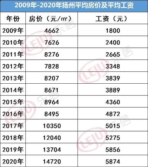 扬州一万收入（扬州月收入1万算高吗）-图3