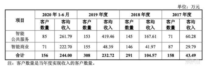 依图的收入（依图是做什么的）-图2