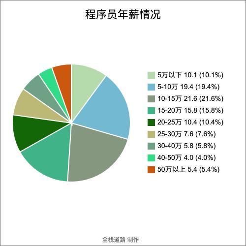 武汉程序员收入（武汉程序员工资水平）-图2