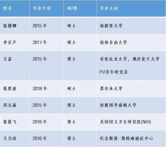 生物科研博士收入（一个生物学博士的薪酬2020年）-图3