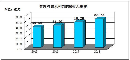 咨询公司收入（咨询公司收入高吗）-图1