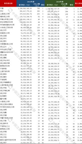 浙江事务所收入（浙江事务所收入排行）-图1