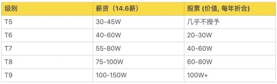 京东工资收入（京东基本工资多少）-图3